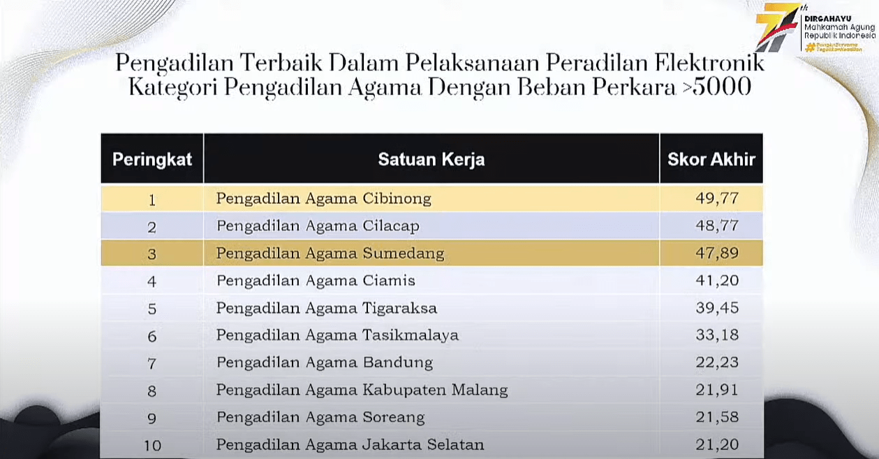 ANUGERAH MA RI 2022 ECOURT min